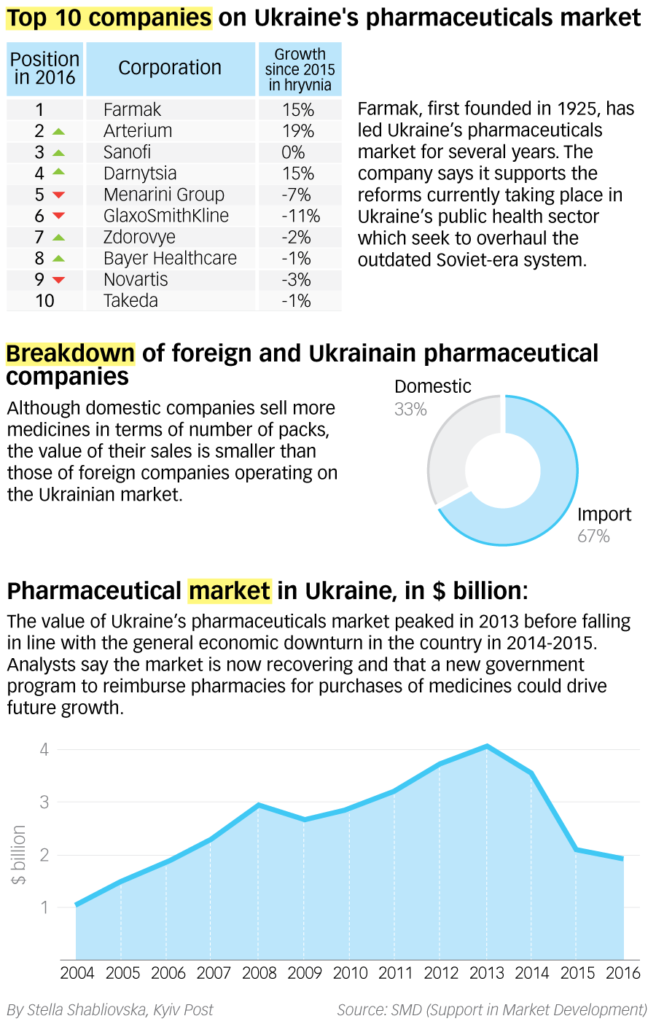 Pharmaceutical market in Ukraine (infographics)