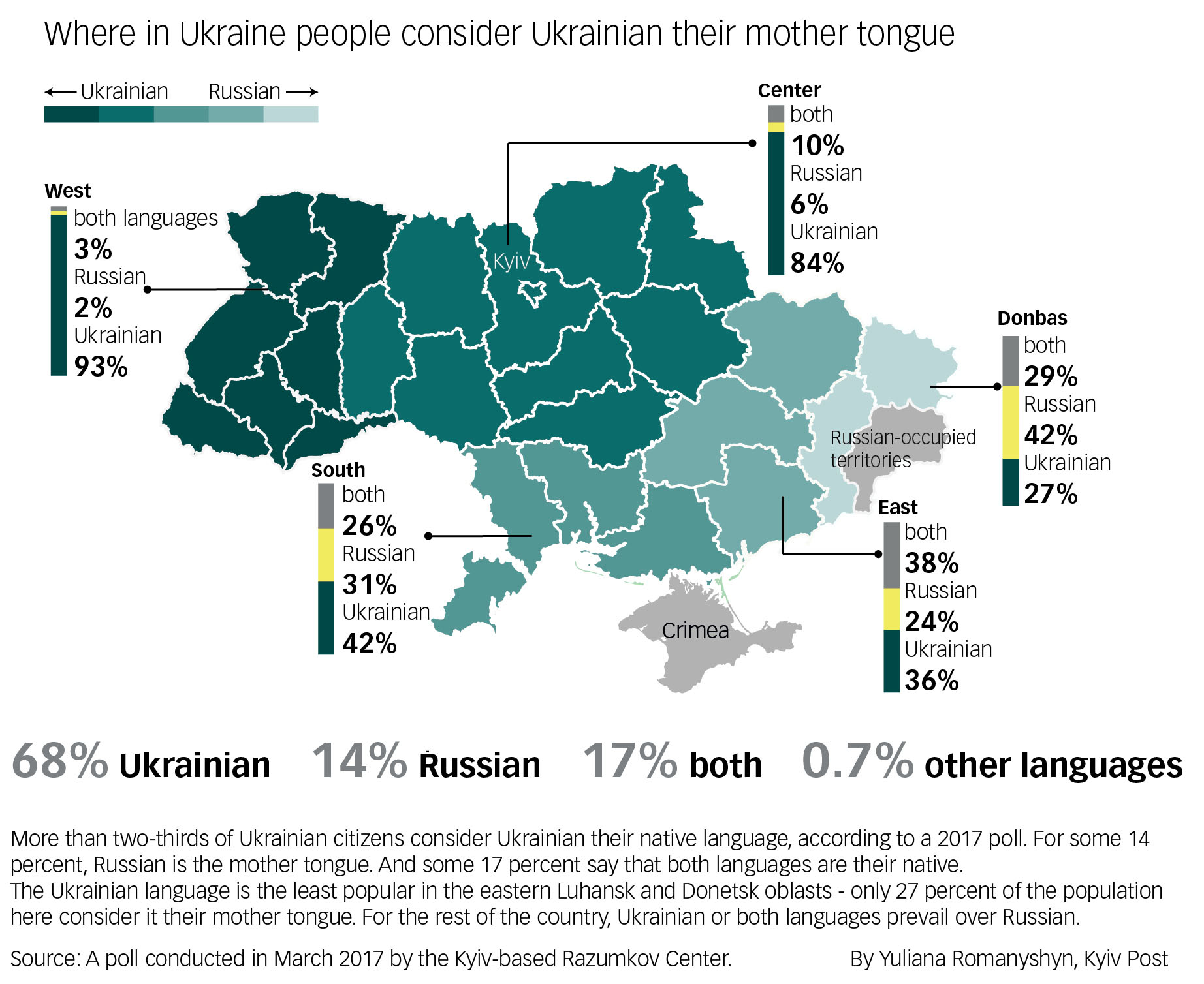 Russian Language In Kiev Ukraine